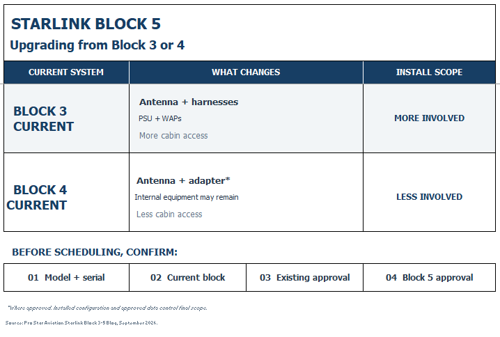 The differences between a Starlink Block 3-to-Block 5 and a Starlink Block 4-to-Block 5 upgrade.
